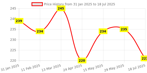 firstcry.com Ben Benny Interlock Knit Mittens & Booties Set with Sun Print Pack of 2 - Red & Yellow ben benny Price History Graph from 31 Jan 2025 to 29 May 2025