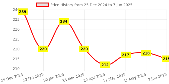 firstcry.com Ben Benny Interlock Knit Mittens and Booties Stripe & Solid Pack of 2 - Light Green & White ben benny Price History Graph from 25 Dec 2024 to 7 Jun 2025