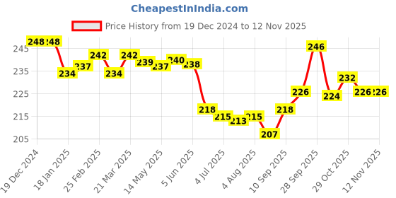 firstcry.com Ben Benny Interlock Knit Mittens and Booties Stripes & Solid Pack of 2 - Light Blue & White ben benny Price History Graph from 19 Dec 2024 to 12 Nov 2025