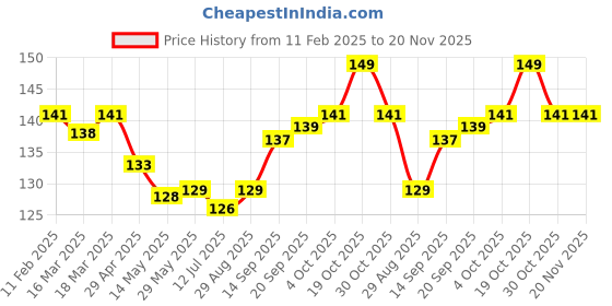 firstcry.com Ben Benny Interlock Knit Mittens Set with Sun & Star Print Pack of 3 - White Navy Blue & Yellow ben benny Price History Graph from 11 Feb 2025 to 20 Nov 2025