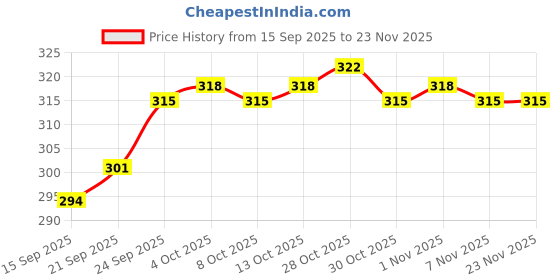 firstcry.com Ben Benny Interlock Knit Mittens with Animal & Vehicle Print Pack of 6 - Navy Blue & White ben benny Price History Graph from 15 Sep 2025 to 22 Nov 2025