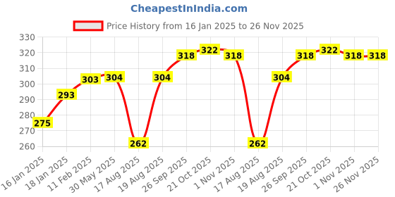 firstcry.com Ben Benny Interlock Knit Mittens with Bear Ship Print & Embroidery Pack of 6 - Orange Grey & White ben benny Price History Graph from 16 Jan 2025 to 26 Nov 2025