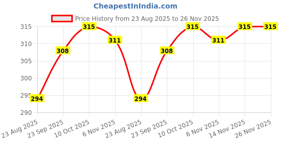firstcry.com Ben Benny Interlock Knit Mittens with Floral & Text Print Pack of 6 - Pink & Light Pink ben benny Price History Graph from 23 Aug 2025 to 26 Nov 2025