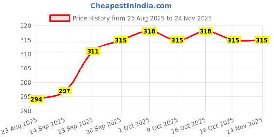 firstcry.com Ben Benny Interlock Knit Mittens with Floral Print Pack of 6 - Pink & Cream ben benny Price History Graph from 23 Aug 2025 to 24 Nov 2025