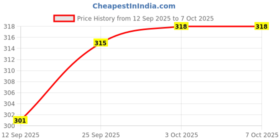 firstcry.com Ben Benny Interlock Knit Mittens with Polka Dots & Bunny Pack of 6 - Multicolor ben benny Price History Graph from 12 Sep 2025 to 5 Oct 2025