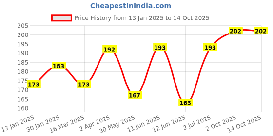firstcry.com Ben Benny Interlock Knit Mittens with Polka Dots Floral Prints Pack of 4 - Red Pink & White ben benny Price History Graph from 13 Jan 2025 to 13 Oct 2025