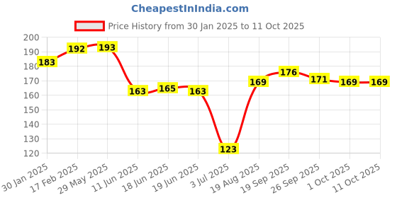 firstcry.com Ben Benny Interlock Knit Mittens with Polka Dots Vehicle Prints Pack of 4 - Cream Light Blue & White ben benny Price History Graph from 30 Jan 2025 to 11 Oct 2025