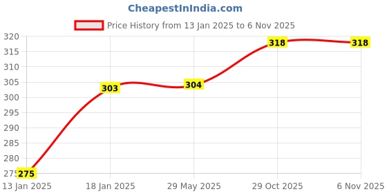 firstcry.com Ben Benny Interlock Knit Mittens with Print & Patch Pack of 6 - Black Blue & White ben benny Price History Graph from 13 Jan 2025 to 5 Nov 2025
