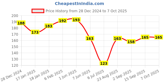 firstcry.com Ben Benny Interlock Knit Mittens with Solid Strips & Dolphin Design Pack of 4 - Peach & Blue ben benny Price History Graph from 28 Dec 2024 to 7 Oct 2025