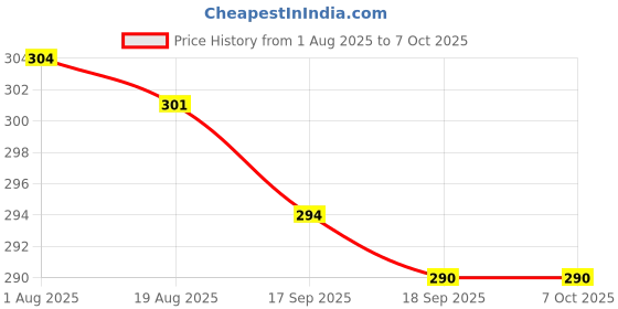 firstcry.com Ben Benny Interlock Knit Mittens with Space Theme Vehicle & Cow Print Pack of 6 - Multicolor ben benny Price History Graph from 1 Aug 2025 to 6 Oct 2025