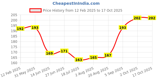 firstcry.com Ben Benny Interlock Knit Mittens with Stars Hearts Prints Pack of 4 - Red Blue & White ben benny Price History Graph from 12 Feb 2025 to 15 Oct 2025