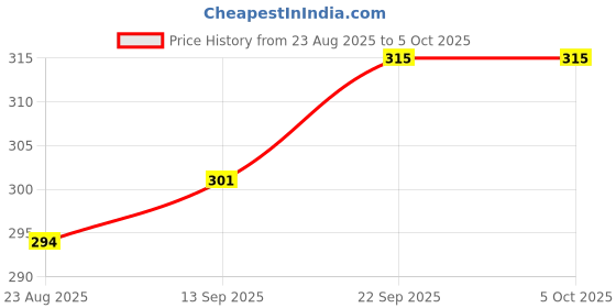 firstcry.com Ben Benny Interlock Knit Mittens with Stripes & Vehicle Print Pack of 6 - White & Yellow ben benny Price History Graph from 23 Aug 2025 to 5 Oct 2025