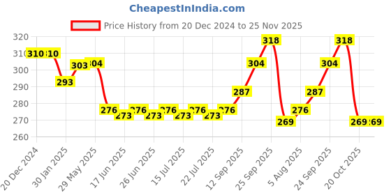 firstcry.com Ben Benny Interlock Knit Mittens with Stripes Floral Print & Embroidery Pack of 6 - Red Pink & White ben benny Price History Graph from 20 Dec 2024 to 25 Nov 2025