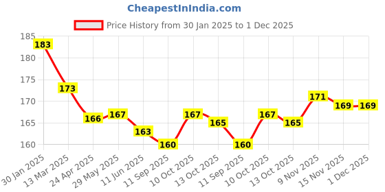 firstcry.com Ben Benny Interlock Knit Mittens with Stripes Floral Prints Pack of 4 - Red Pink & White ben benny Price History Graph from 30 Jan 2025 to 30 Nov 2025