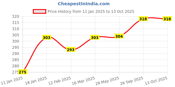 firstcry.com Ben Benny Interlock Knit Mittens with Stripes Hearts Print & Embroidery Pack of 6 - Red Pink & White ben benny Price History Graph from 11 Jan 2025 to 12 Oct 2025
