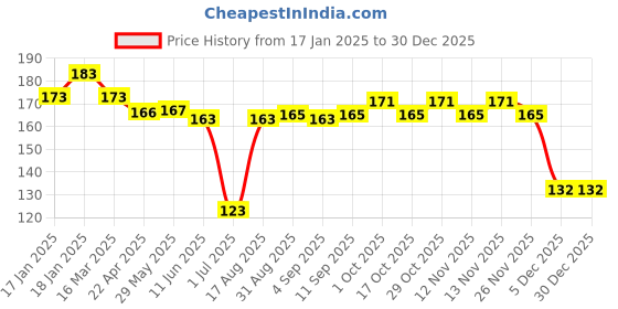 firstcry.com Ben Benny Interlock Knit Mittens with Stripes Ships Prints Pack of 4 - Grey Blue & White ben benny Price History Graph from 17 Jan 2025 to 30 Dec 2025