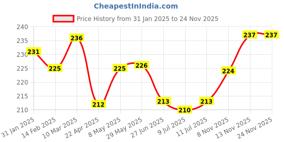 firstcry.com Ben Benny Interlock Knit Polka Dots Printed Cap Mittens & Booties Set Pink & White - Diameter 10.5 cm ben benny Price History Graph from 31 Jan 2025 to 24 Nov 2025