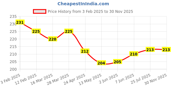 firstcry.com Ben Benny Interlock Knit Polka Dots Printed Cap Mittens & Booties Set Pink - Diameter 10.5cm ben benny Price History Graph from 3 Feb 2025 to 30 Nov 2025