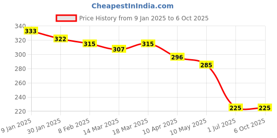 firstcry.com Ben Benny Interlock Knit Polka Dots Printed Hooded Towel & Wrapper L 78 x B 78 cm - Red ben benny Price History Graph from 9 Jan 2025 to 6 Oct 2025