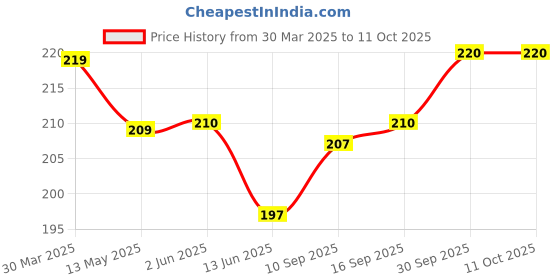 firstcry.com Ben Benny Interlock Knit Printed Cap Mittens & Booties - White ben benny Price History Graph from 30 Mar 2025 to 11 Oct 2025