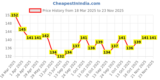 firstcry.com Ben Benny Interlock Knit Printed Mittens Pack Of 3 - Grey White & Yellow ben benny Price History Graph from 18 Mar 2025 to 23 Nov 2025