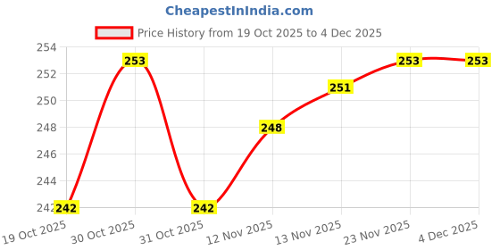 firstcry.com Ben Benny Interlock Knit Reversible Monkey Cap With Floral Print Light Blue - Diameter 9 cm ben benny Price History Graph from 19 Oct 2025 to 4 Dec 2025