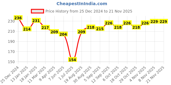 firstcry.com Ben Benny Interlock Knit Reversible Monkey Cap With Floral Print Pink & Olive Green - Diameter 10.5 cm ben benny Price History Graph from 25 Dec 2024 to 20 Nov 2025