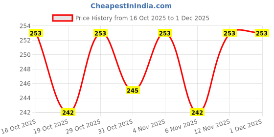 firstcry.com Ben Benny Interlock Knit Reversible Monkey Cap With Floral Print Pink - Diameter 9 cm ben benny Price History Graph from 16 Oct 2025 to 1 Dec 2025