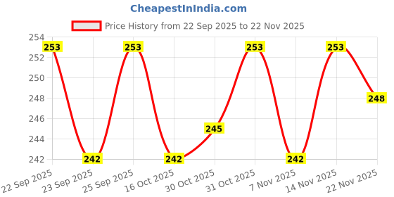 firstcry.com Ben Benny Interlock Knit Reversible Monkey Cap With Polka Dot Beige - Diameter 9.5 cm ben benny Price History Graph from 22 Sep 2025 to 22 Nov 2025