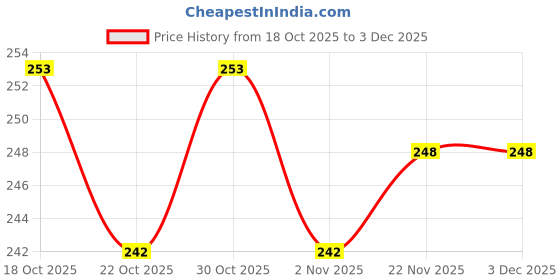 firstcry.com Ben Benny Interlock Knit Reversible Monkey Cap With Polka Dot Print Light Grey - Diameter 9 cm ben benny Price History Graph from 18 Oct 2025 to 1 Dec 2025