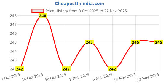 firstcry.com Ben Benny Interlock Knit Reversible Monkey Cap with Polka Dots Beige- Diameter 9.5 cm ben benny Price History Graph from 8 Oct 2025 to 21 Nov 2025