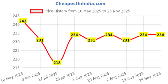 firstcry.com Ben Benny Interlock Knit Reversible Monkey Cap with Rainbow Print Aqua Blue - Diameter 13 cm ben benny Price History Graph from 18 May 2025 to 24 Nov 2025