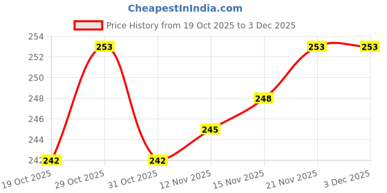 firstcry.com Ben Benny Interlock Knit Reversible Monkey Cap With Stripes Lavender - Diameter 9 cm ben benny Price History Graph from 19 Oct 2025 to 1 Dec 2025