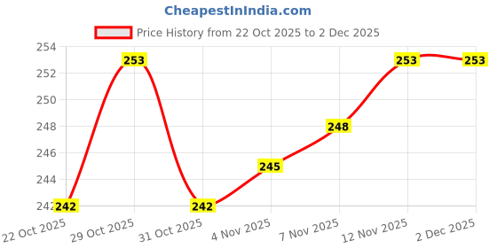 firstcry.com Ben Benny Interlock Knit Reversible Monkey Cap With Stripes Light Blue - Diameter 9 cm ben benny Price History Graph from 22 Oct 2025 to 1 Dec 2025