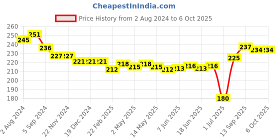 firstcry.com Ben Benny Interlock Knit Shorts Solid Color & Polka Dot Print Pack of 2 - Blue & Yellow ben benny Price History Graph from 2 Aug 2024 to 5 Oct 2025