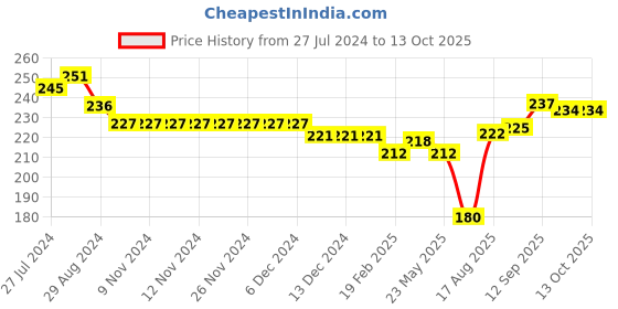 firstcry.com Ben Benny Interlock Knit Shorts Solid Color & Polka Dot Print Pack of 2 - Blue & Yellow ben benny Price History Graph from 27 Jul 2024 to 12 Oct 2025