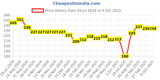firstcry.com Ben Benny Interlock Knit Shorts Solid Color & Polka Dot Print Pack of 2 - Blue & Yellow ben benny Price History Graph from 29 Jul 2024 to 8 Oct 2025