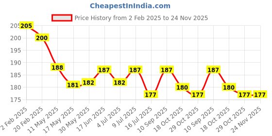 firstcry.com Ben Benny Interlock Knit Solid Cap Mittens & Booties Set Dark Pink - Diameter 9.5 cm ben benny Price History Graph from 2 Feb 2025 to 23 Nov 2025