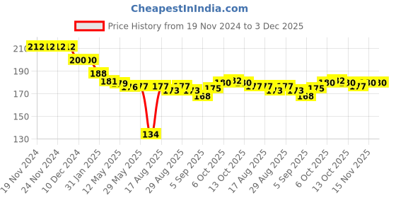 firstcry.com Ben Benny Interlock Knit Solid Color & Floral Printed Mittens Pack of 4 - White Blue & Pink ben benny Price History Graph from 19 Nov 2024 to 2 Dec 2025
