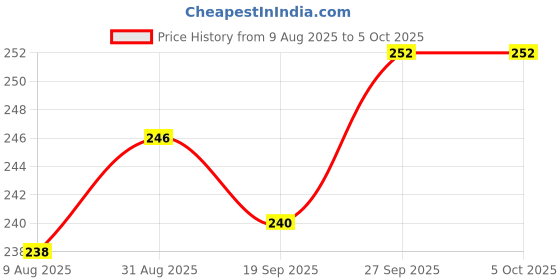firstcry.com Ben Benny Interlock Knit Solid Color Cap Mittens And Booties Set with Vehicle Print White - Diameter 10 cm ben benny Price History Graph from 9 Aug 2025 to 5 Oct 2025