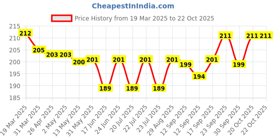 firstcry.com Ben Benny Interlock Knit Solid Colour Cap Mittens & Booties - Blue ben benny Price History Graph from 19 Mar 2025 to 22 Oct 2025