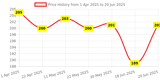 firstcry.com Ben Benny Interlock Knit Solid Colour Cap Mittens & Booties - Red ben benny Price History Graph from 1 Apr 2025 to 20 Jun 2025