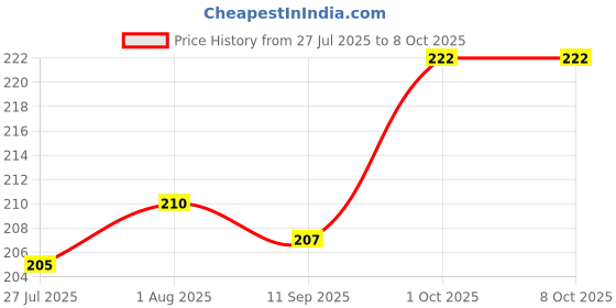 firstcry.com Ben Benny Interlock Knit Striped Cap Mittens & Booties Green - Diameter 10 cm ben benny Price History Graph from 27 Jul 2025 to 8 Oct 2025