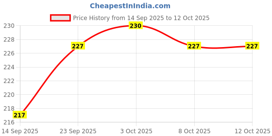 firstcry.com Ben Benny Interlock Knit Striped Cap Mittens & Booties Light Blue - Diameter 11 cm ben benny Price History Graph from 14 Sep 2025 to 12 Oct 2025
