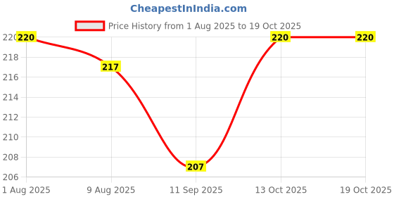 firstcry.com Ben Benny Interlock Knit Striped Cap Mittens & Booties Light Pink - Diameter 11 cm ben benny Price History Graph from 1 Aug 2025 to 18 Oct 2025