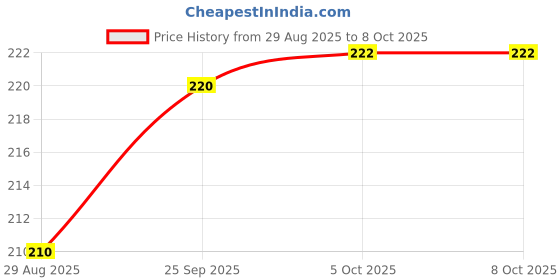 firstcry.com Ben Benny Interlock Knit Striped Cap Mittens & Booties Pink - Diameter 11 cm ben benny Price History Graph from 29 Aug 2025 to 8 Oct 2025