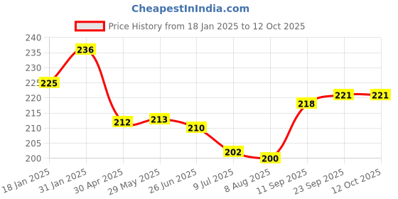 firstcry.com Ben Benny Interlock Knit Striped Cap Mittens & Booties White - Diameter 9.5 cm ben benny Price History Graph from 18 Jan 2025 to 12 Oct 2025