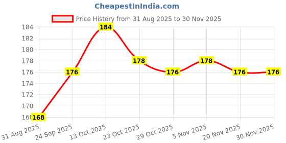 firstcry.com Ben Benny Interlock Knit Tie Knot Caps with Bear Print Pack of 2 White & Yellow - Diameter 13 cm ben benny Price History Graph from 31 Aug 2025 to 29 Nov 2025