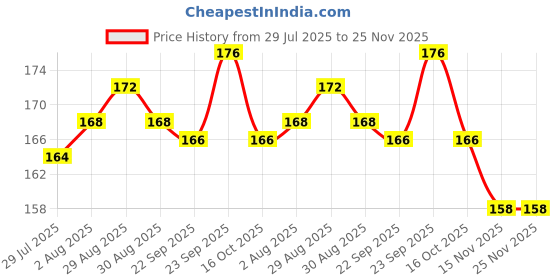 firstcry.com Ben Benny Interlock Knit Tie Knot Caps with Floral Print Pack of 2 Pink - Diameter 12.5 cm ben benny Price History Graph from 29 Jul 2025 to 25 Nov 2025