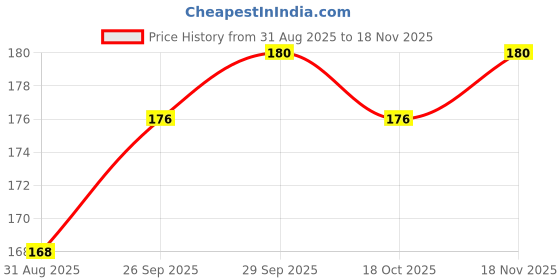 firstcry.com Ben Benny Interlock Knit Tie Knot Caps with Floral Print Pack of 2 White & Peach - Diameter 14 cm ben benny Price History Graph from 31 Aug 2025 to 18 Nov 2025